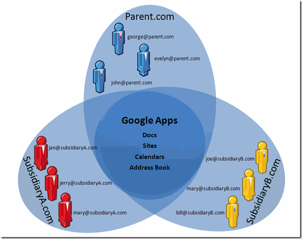 How to Manage multiple domains with Google Apps