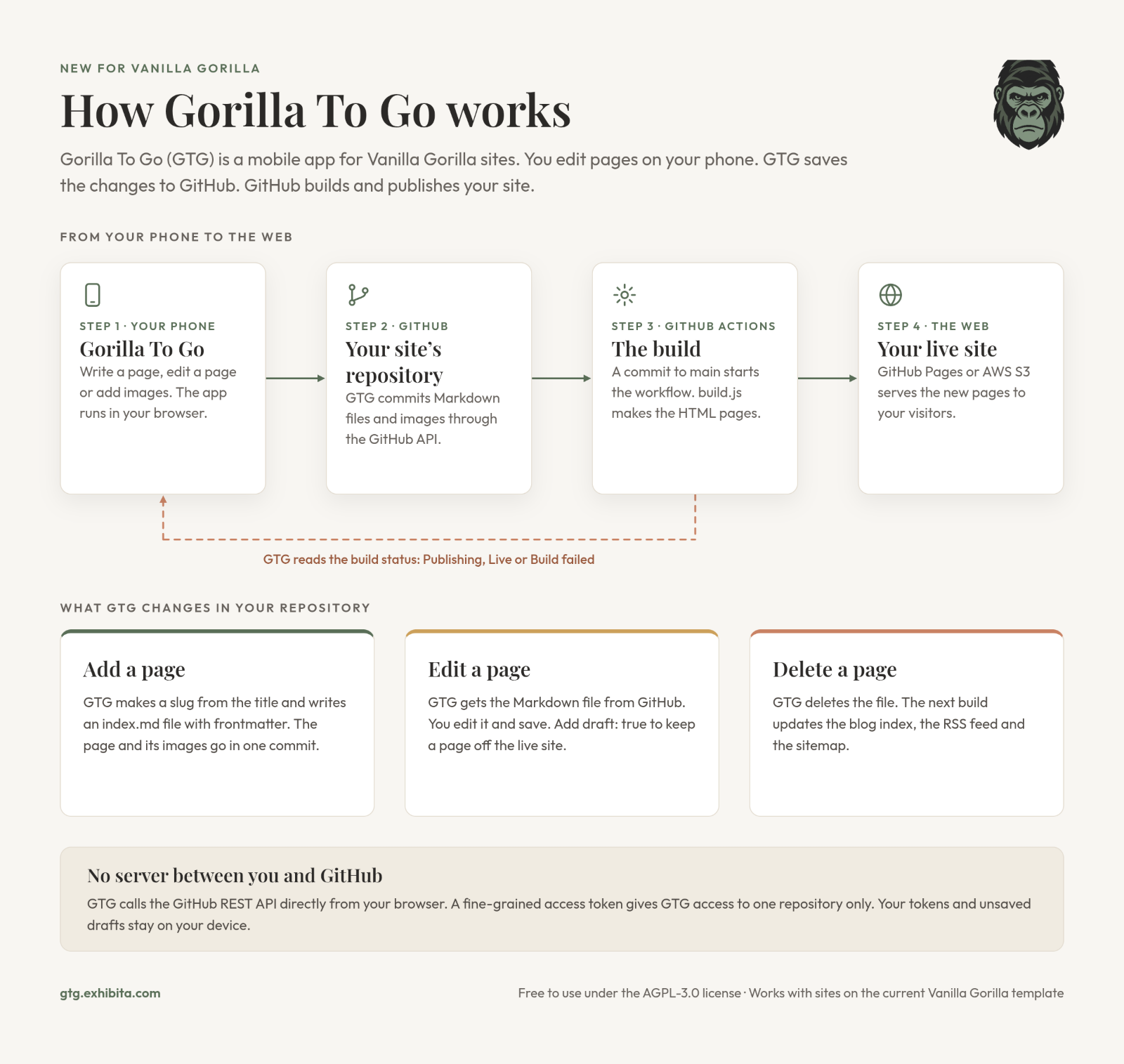 How Gorilla To Go Works