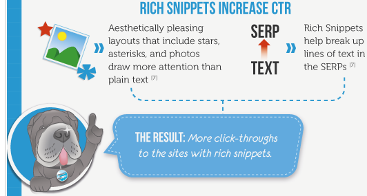 Rich Snippets Increase Click Through Rates